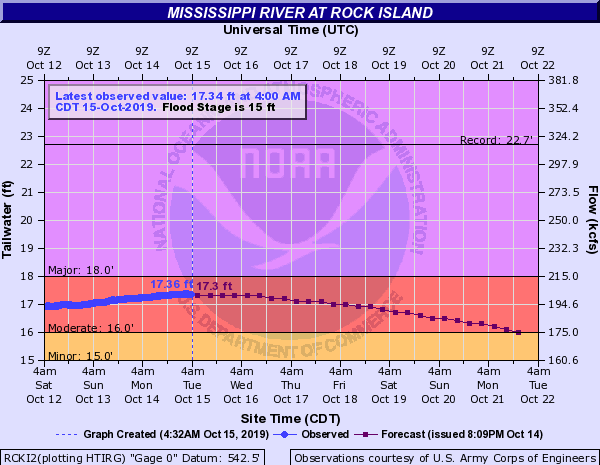 NWS: River levels